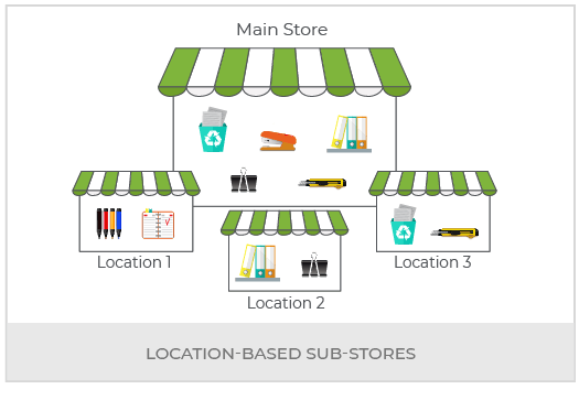 Build An Online Office Supplies Marketplace