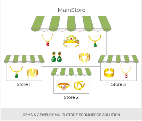 Build A Gems And Jewelry Wholesale Online Store