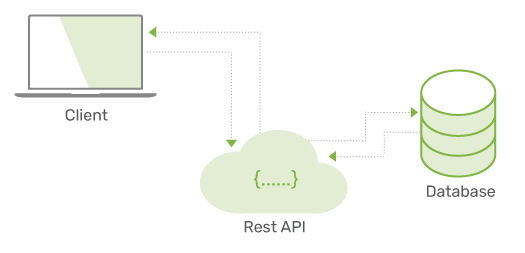 Flow showing StoreHippo’s API first approach for building cutting-edge ecommerce solutions