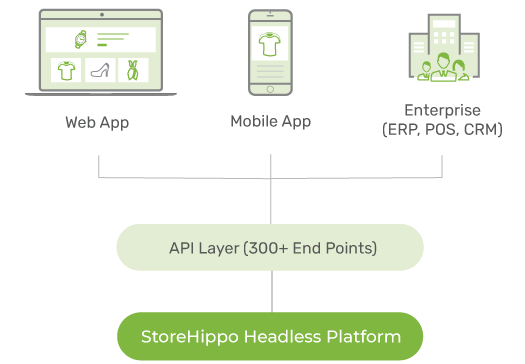 StoreHippo’s headless commerce architecture for adding any number of customer touchpoints to ecommerce solutions