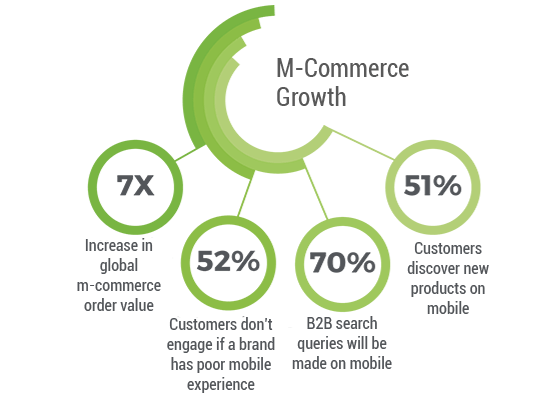 Inforgraphic by StoreHippo mobile commerce platform depicts m-commerce growth figures