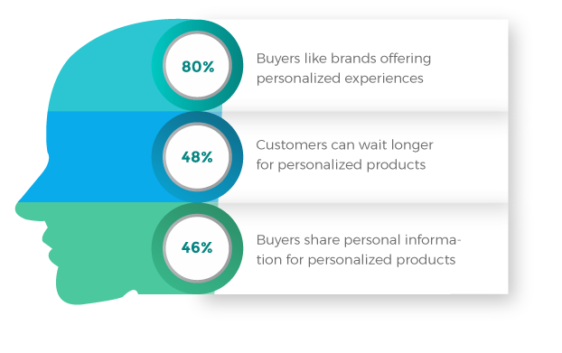 StoreHippo headless commerce platform's infographic showing customer preference for personalised online buying experience.